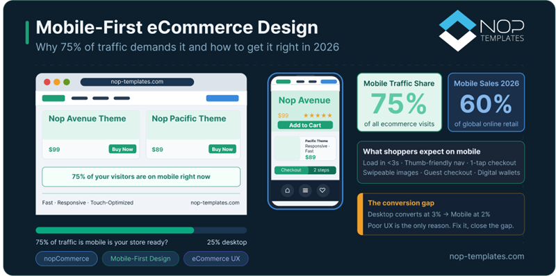 Mobile-First eCommerce Design: How to Convert 75% Mobile Traffic
